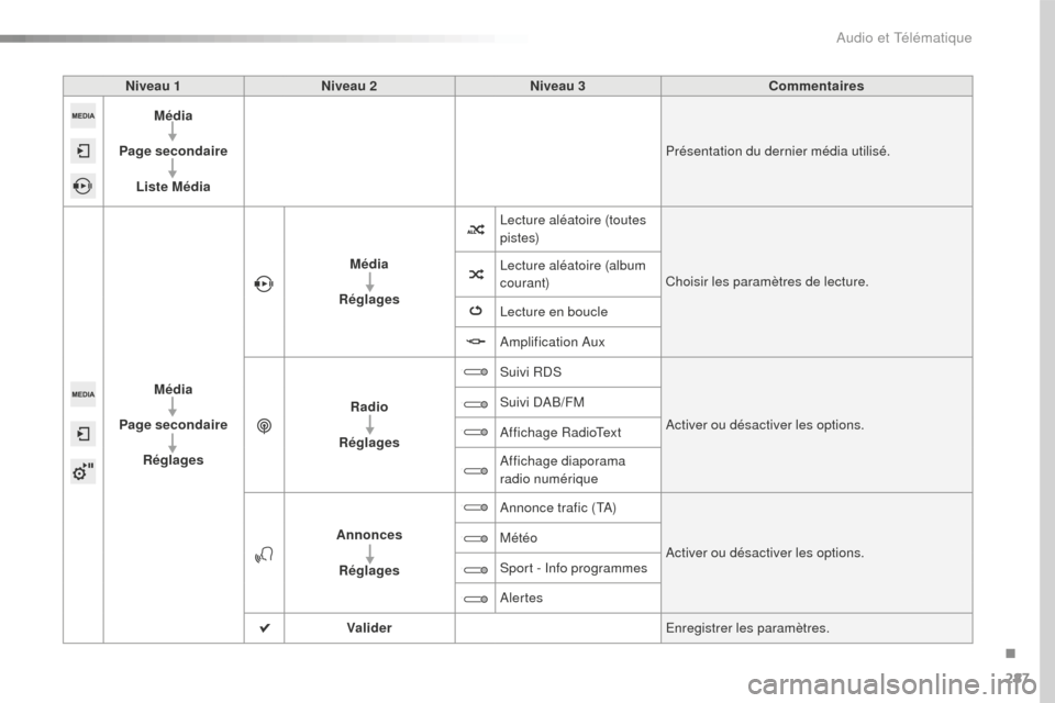 Peugeot 508 RXH 2016  Manuel du propriétaire (in French) 287
Niveau 1Niveau 2 Niveau 3 Commentaires
Média
Page secondaire Liste Média Présentation du dernier média utilisé.
Média
Page secondaire Réglages Média
Réglages Lecture aléatoire (toutes 
p