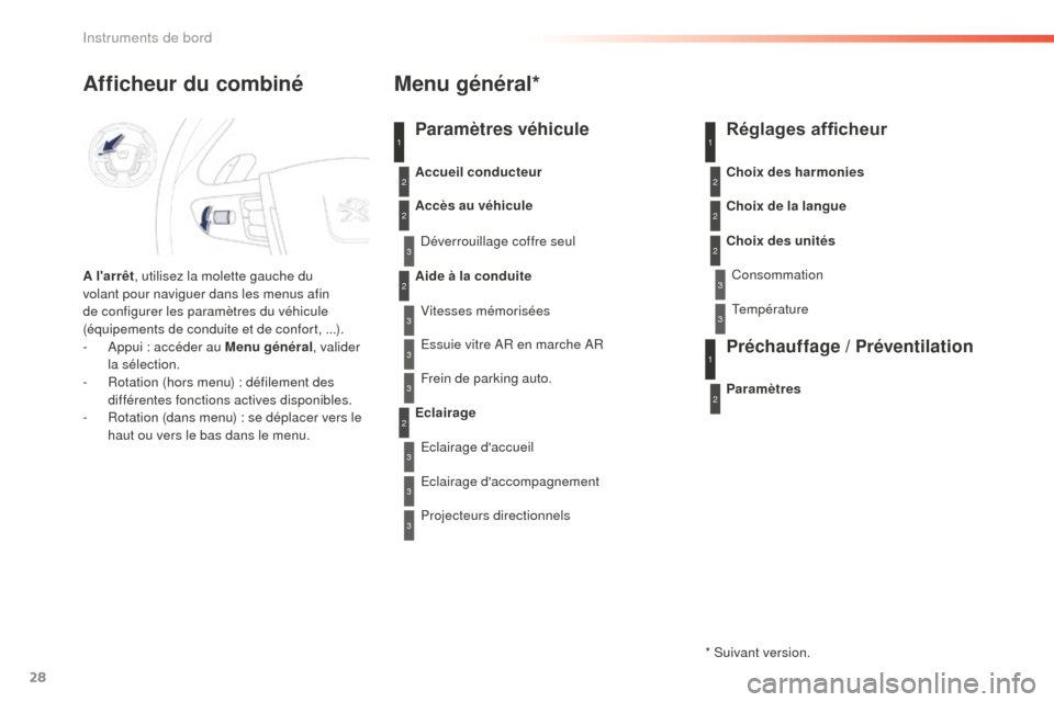 Peugeot 508 RXH 2016  Manuel du propriétaire (in French) 28
1
2
2
2
2
3
3
3
3
3
3
3
Afficheur du combiné
A larrêt, utilisez la molette gauche du 
volant pour naviguer dans les menus afin 
de configurer les paramètres du véhicule 
(équipements de condu