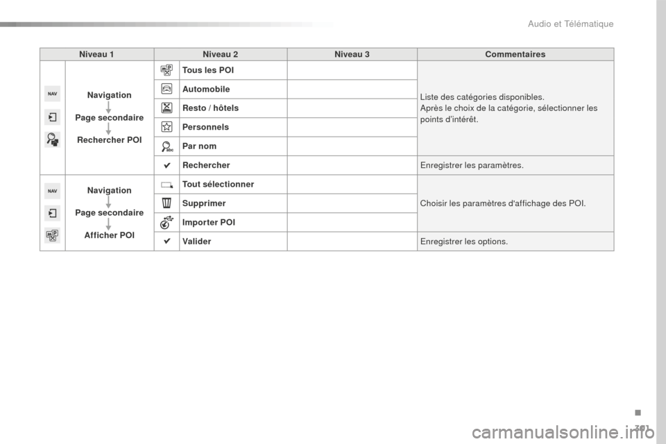 Peugeot 508 RXH 2016  Manuel du propriétaire (in French) 301
Niveau 1Niveau 2 Niveau 3 Commentaires
Navigation
Page secondaire Rechercher POI Tous les POI
Liste des catégories disponibles.
Après le choix de la catégorie, sélectionner les 
points d’int