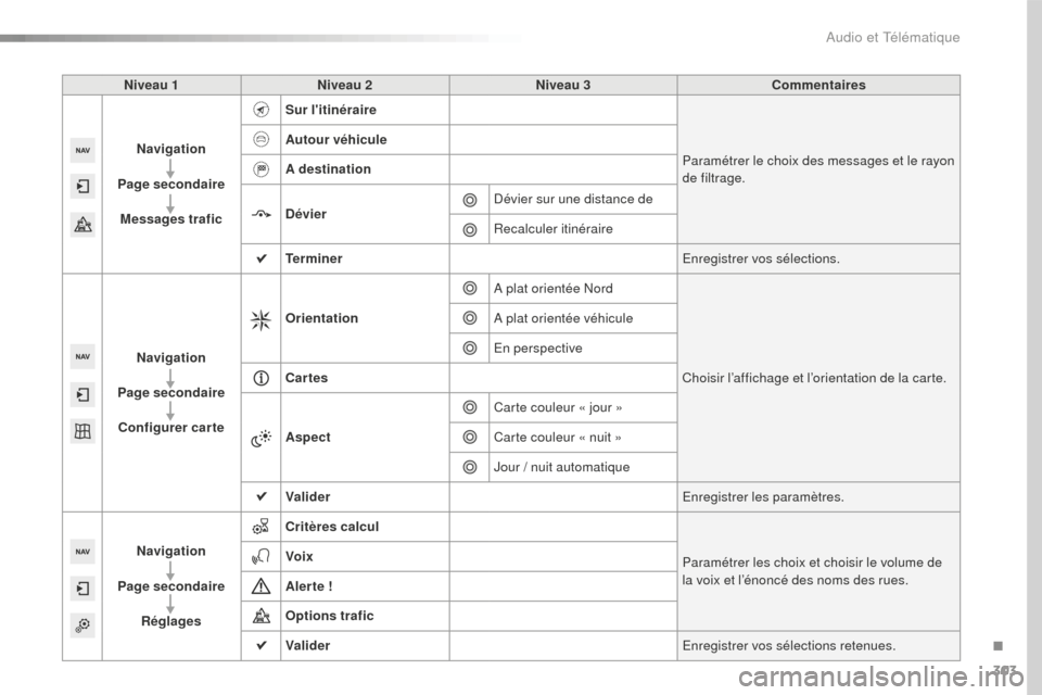 Peugeot 508 RXH 2016  Manuel du propriétaire (in French) 303
Niveau 1Niveau 2 Niveau 3 Commentaires
Navigation
Page secondaire Messages trafic Sur litinéraire
Paramétrer le choix des messages et le rayon 
de filtrage.
Autour véhicule
A destination
Dévi