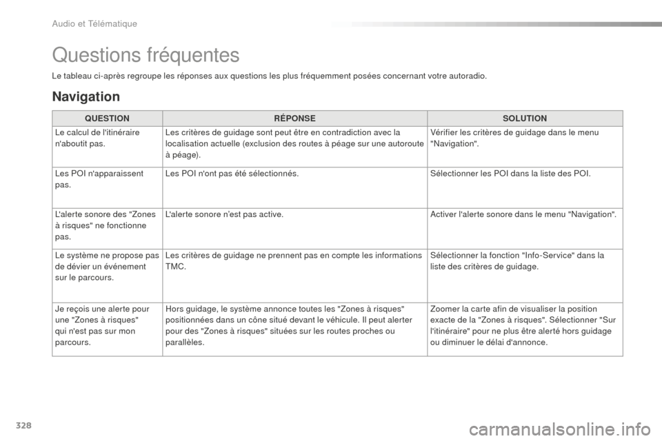 Peugeot 508 RXH 2016  Manuel du propriétaire (in French) 328
Le tableau ci-après regroupe les réponses aux questions les plus fréquemment posées concernant votre autoradio.
Questions fréquentes
Navigation
QUESTIONRÉPONSE SOLUTION
Le calcul de litiné