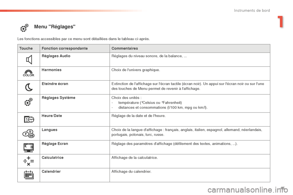 Peugeot 508 RXH 2016  Manuel du propriétaire (in French) 45
Menu "Réglages"
Les fonctions accessibles par ce menu sont détaillées dans le tableau ci-après.Touche Fonction correspondante Commentaires
Réglages Audio Réglages du niveau sonore, de la bala