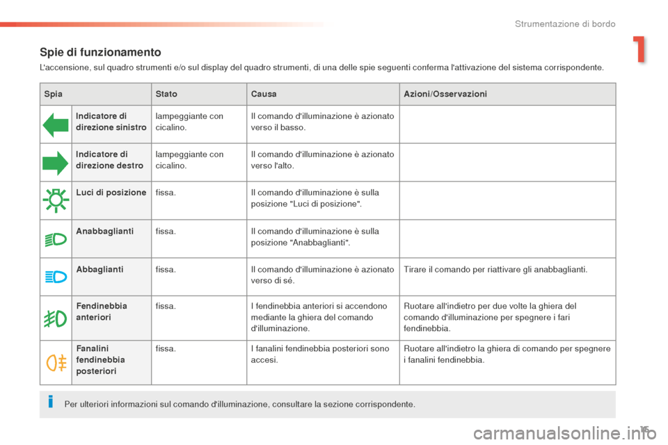 Peugeot 508 RXH 2016  Manuale del proprietario (in Italian) 15
508_it_Chap01_instrument-bord_ed01-2016
Spie di funzionamento
Laccensione, sul quadro strumenti e/o sul display del quadro strumenti, di una delle spie seguenti conferma lattivazione del sistema 