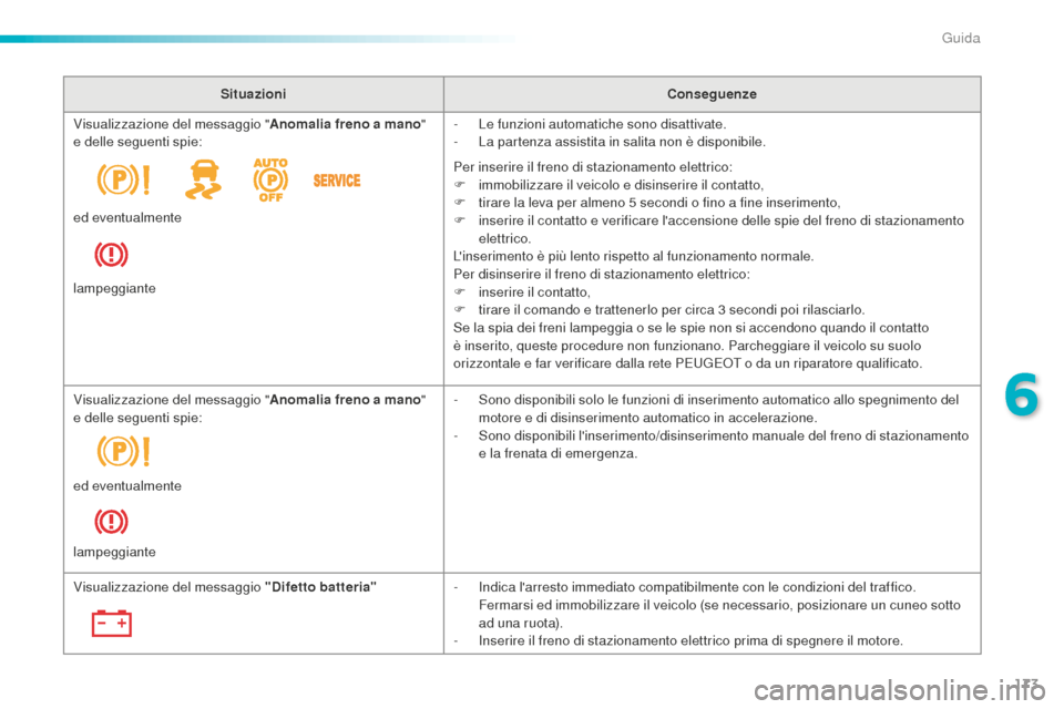 Peugeot 508 RXH 2016 Manuale del proprietario (in Italian) 173
508_it_Chap06_conduite_ed01-2016
SituazioniConseguenze
Visualizzazione del messaggio "
anom
alia freno a mano "
e delle seguenti spie: -
Le f
unzioni automatiche sono disattivate.
-
La p
art Peugeot 508 RXH 2016 Manuale del proprietario (in Italian) 173
508_it_Chap06_conduite_ed01-2016
SituazioniConseguenze
Visualizzazione del messaggio "
anom
alia freno a mano "
e delle seguenti spie: -
Le f
unzioni automatiche sono disattivate.
-
La p
art