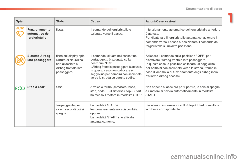 Peugeot 508 RXH 2016  Manuale del proprietario (in Italian) 17
508_it_Chap01_instrument-bord_ed01-2016
SpiaStatoCausaazion i/oss ervazioni
Funzionamento 
automatico del 
tergicristallo fissa.
Il comando del tergicristallo è 
azionato verso il basso. Il funzio