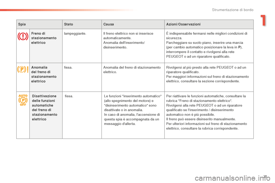 Peugeot 508 RXH 2016  Manuale del proprietario (in Italian) 21
508_it_Chap01_instrument-bord_ed01-2016
SpiaStatoCausaazion i/oss ervazioni
Freno di 
stazionamento 
elettrico lampeggiante.
Il freno elettrico non si inserisce 
automaticamente.
Anomalia dellinse