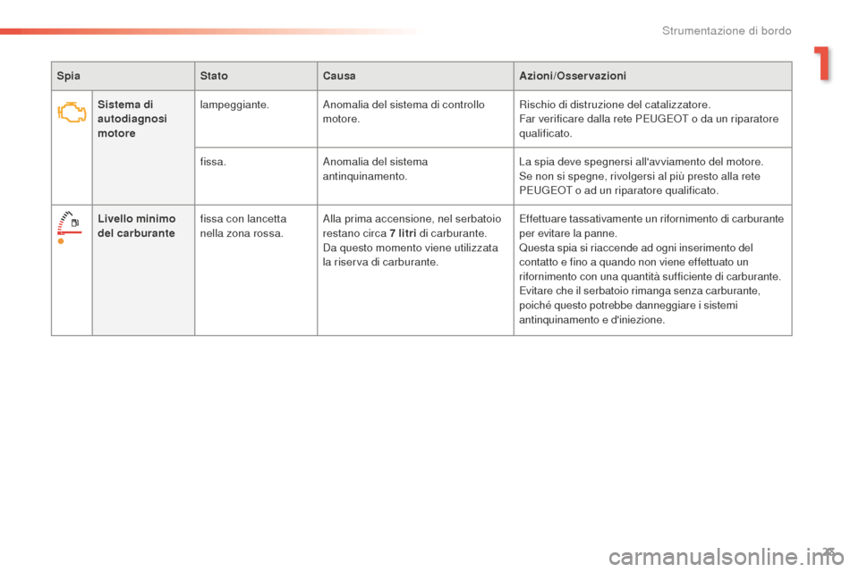 Peugeot 508 RXH 2016  Manuale del proprietario (in Italian) 23
508_it_Chap01_instrument-bord_ed01-2016
SpiaStatoCausaazion i/oss ervazioni
Sistema di 
autodiagnosi 
motore lampeggiante.
Anomalia del sistema di controllo 
motore. Rischio di distruzione del cata