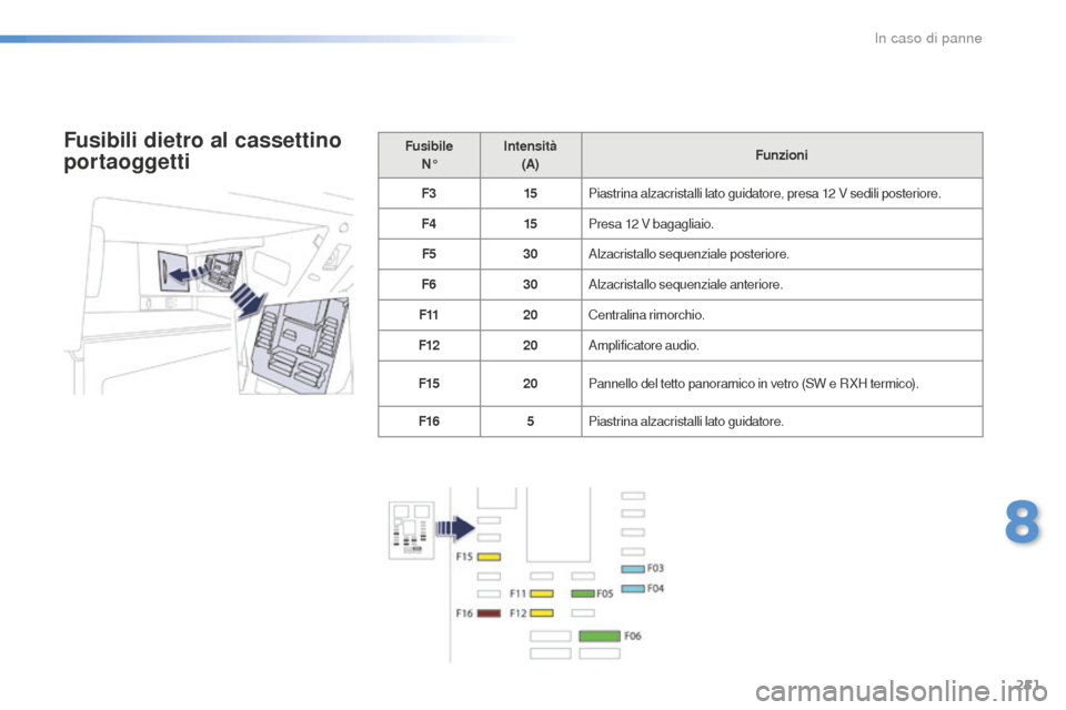 Peugeot 508 RXH 2016  Manuale del proprietario (in Italian) 251
508_it_Chap08_en-cas-de-pannes_ed01-2016
Fusibile N°inten sità 
(a) F
unzioni
F3 15Piastrina alzacristalli lato guidatore, presa 12
 V s

edili posteriore.
F4 15Presa 12
 V b

agagliaio.
F5 30Al