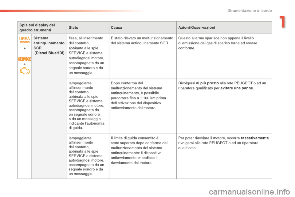 Peugeot 508 RXH 2016  Manuale del proprietario (in Italian) 25
508_it_Chap01_instrument-bord_ed01-2016
Spia sul display del 
quadro strumentiStato
Causaazion
i/oss ervazioni
+
+ Sistema 
antinquinamento 
SCR
 
 (
di

esel BlueH
di
 )fissa, allinserimento 
del