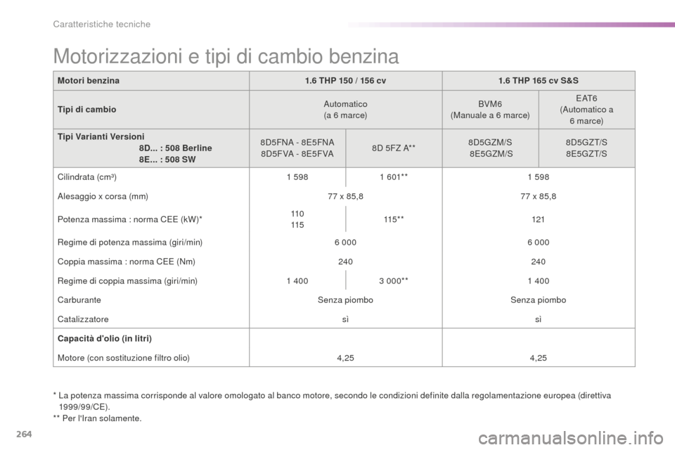 Peugeot 508 RXH 2016  Manuale del proprietario (in Italian) 264
508_it_Chap09_caracteristiques-techniques_ed01-2016
Motori benzina1.6 tHP  150 / 1 56 c v1.6 tHP  165 c v S&S
tip

i di cambio Automatico
(a 6
 m

arce)BVM6
(Manuale a 6
 m

arce)E AT 6
(Automatic