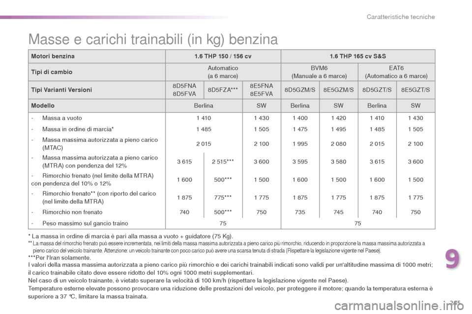 Peugeot 508 RXH 2016  Manuale del proprietario (in Italian) 265
508_it_Chap09_caracteristiques-techniques_ed01-2016
* La massa in ordine di marcia è pari alla massa a vuoto + guidatore (75 Kg).**  La massa del rimorchio frenato può essere incrementata, nei l