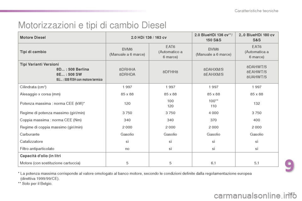 Peugeot 508 RXH 2016  Manuale del proprietario (in Italian) 267
508_it_Chap09_caracteristiques-techniques_ed01-2016
Motore diesel2. 0 Hdi 13 6 / 1 63 c v2.0 B lueHdi 13 6 c v
** / 
15 0 S &S2,.0 B
lueHdi 18 0 c v 
S&S
tip

i di cambio BVM6
(Manuale a 6
 m

arc