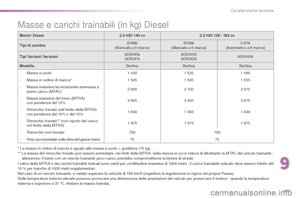 Peugeot 508 RXH 2016  Manuale del proprietario (in Italian) 269
508_it_Chap09_caracteristiques-techniques_ed01-2016
Motori diesel2. 0 Hdi 14 0 c v2.0 Hdi 13 6 / 1 63 c v
tip

i di cambio BVM6
(Manuale a 6
 m

arce)BVM6
(Manuale a 6
 m

arce)E AT 6
(Automatico 