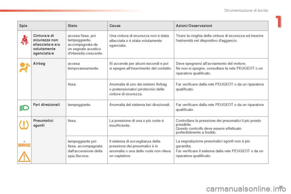 Peugeot 508 RXH 2016  Manuale del proprietario (in Italian) 27
508_it_Chap01_instrument-bord_ed01-2016
SpiaStatoCausaazion i/oss ervazioni
air

bag accesa 
temporaneamente. Si accende per alcuni secondi e poi 
si spegne allinserimento del contatto. Deve spegn