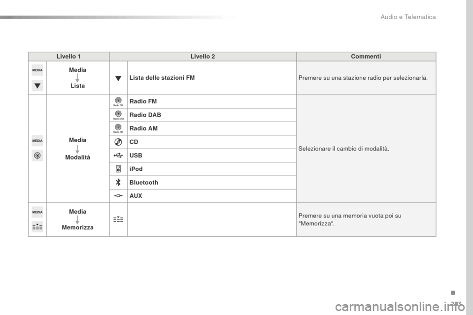 Peugeot 508 RXH 2016  Manuale del proprietario (in Italian) 283
508_it_Chap10c_SMEGplus_ed01-2016
Livello 1Livello 2 Commenti
Media
Lista Lista delle stazioni FM
Premere su una stazione radio per selezionarla.
Media
Modalità Radio FM
Selezionare il cambio di 
