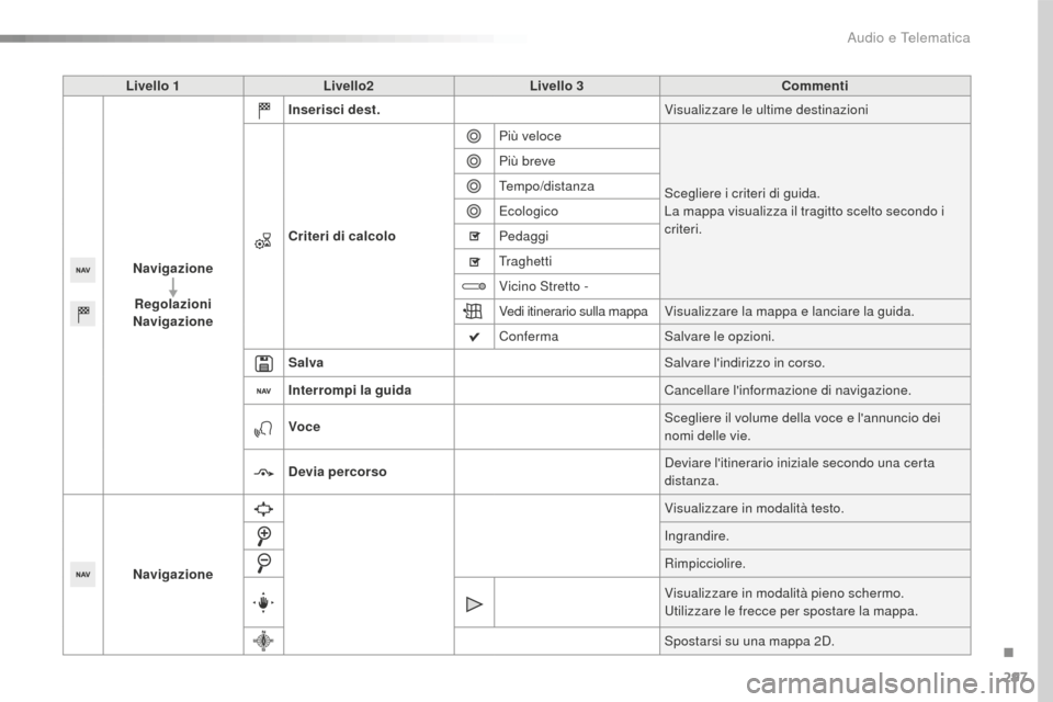 Peugeot 508 RXH 2016 Manuale del proprietario (in Italian) 297
508_it_Chap10c_SMEGplus_ed01-2016
Livello 1Livello2 Livello 3 Commenti
Navigazione Regolazioni
Navigazione
inser
isci dest. Visualizzare le ultime destinazioni
Criteri di calcolo Più veloce
Sceg Peugeot 508 RXH 2016 Manuale del proprietario (in Italian) 297
508_it_Chap10c_SMEGplus_ed01-2016
Livello 1Livello2 Livello 3 Commenti
Navigazione Regolazioni
Navigazione
inser
isci dest. Visualizzare le ultime destinazioni
Criteri di calcolo Più veloce
Sceg
