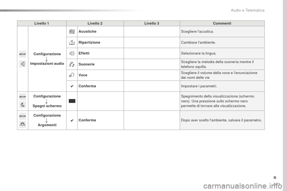 Peugeot 508 RXH 2016  Manuale del proprietario (in Italian) 311
508_it_Chap10c_SMEGplus_ed01-2016
Livello 1Livello 2 Livello 3 Commenti
Configurazione
impo

stazioni audio
acust
 iche Scegliere l’acustica.
Ripartizione Cambiare lambiente.
ef

fetti Selezion