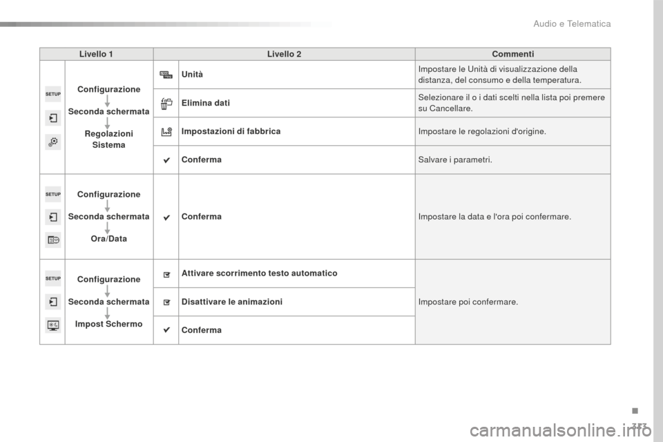 Peugeot 508 RXH 2016  Manuale del proprietario (in Italian) 313
508_it_Chap10c_SMEGplus_ed01-2016
Livello 1Livello 2 Commenti
Configurazione
Seconda schermata Regolazioni Sistema
un

ità Impostare le Unità di visualizzazione della 
distanza, del consumo e de