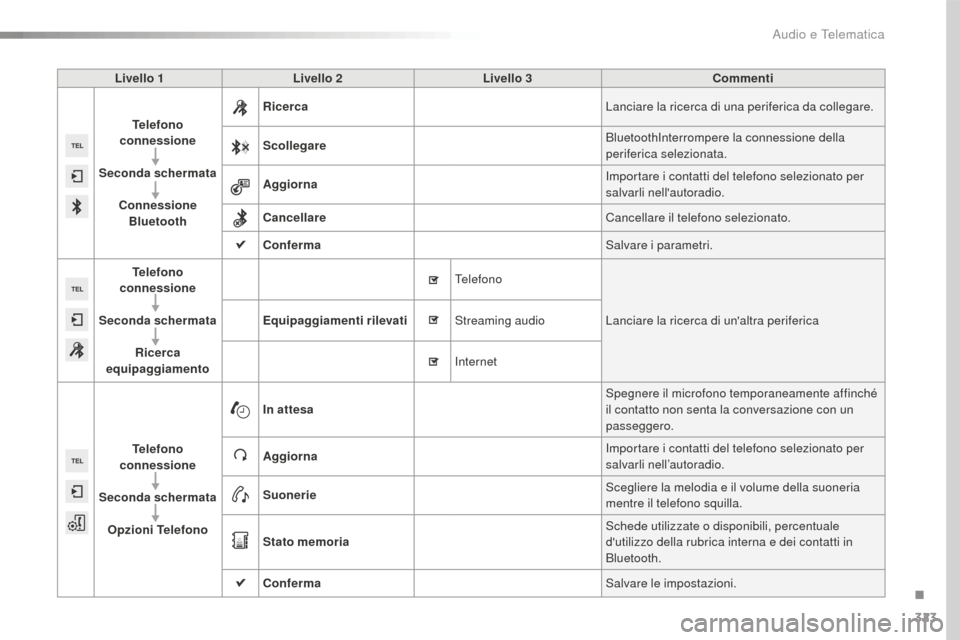 Peugeot 508 RXH 2016 Manuale del proprietario (in Italian) 323
508_it_Chap10c_SMEGplus_ed01-2016
Livello 1Livello 2 Livello 3 Commenti
tel
efono
connessione
Seconda schermata Connessione Bluetooth Ricerca
Lanciare la ricerca di una periferica da collegare.
Peugeot 508 RXH 2016 Manuale del proprietario (in Italian) 323
508_it_Chap10c_SMEGplus_ed01-2016
Livello 1Livello 2 Livello 3 Commenti
tel
efono
connessione
Seconda schermata Connessione Bluetooth Ricerca
Lanciare la ricerca di una periferica da collegare.