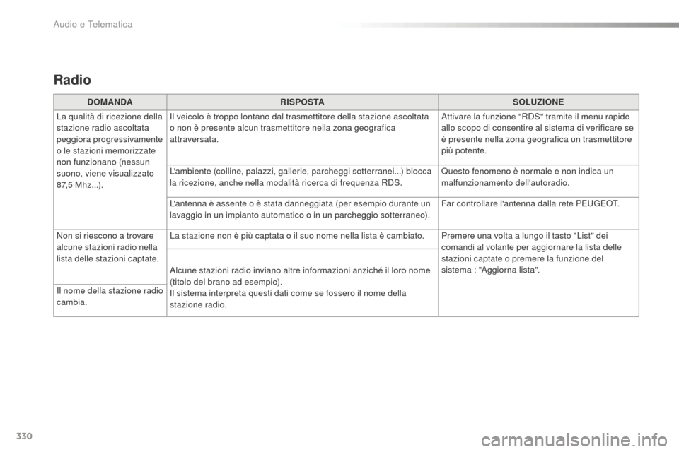 Peugeot 508 RXH 2016  Manuale del proprietario (in Italian) 330
508_it_Chap10c_SMEGplus_ed01-2016
Radio
doMaNdaRiSPoStaSoLuZioNe
La q

ualità di ricezione della 
stazione radio ascoltata 
peggiora progressivamente 
o le stazioni memorizzate 
non funzionano (n