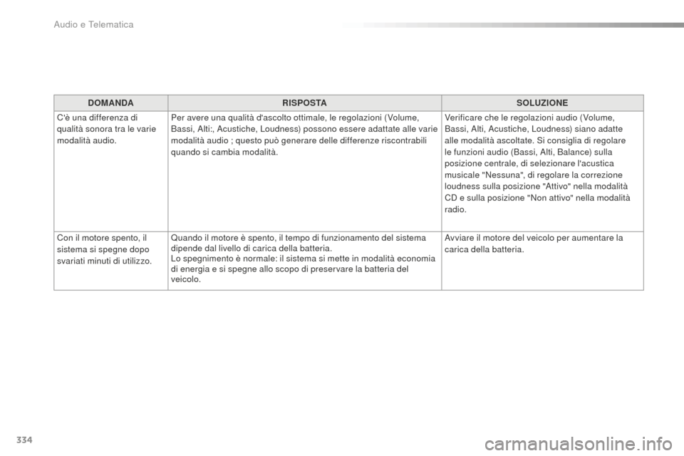 Peugeot 508 RXH 2016  Manuale del proprietario (in Italian) 334
508_it_Chap10c_SMEGplus_ed01-2016
doMaNdaRiSPoStaSoLuZioNe
C

è una differenza di 
qualità sonora tra le varie 
modalità audio. Per avere una qualità dascolto ottimale, le regolazioni (Volum