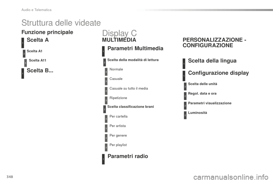Peugeot 508 RXH 2016 Manuale del proprietario (in Italian) 348
508_it_Chap10d_RD5_ed01-2016
Struttura delle videate
Scelta a
Scelta a11
Scelta B...
Scelta a1
3
1
1
2
Funzione principaleParametri Multimedia
M
uLt
i
Me d
i a
PeR
S
oNaLiZZaZioNe -
C
oNFiguRa Peugeot 508 RXH 2016 Manuale del proprietario (in Italian) 348
508_it_Chap10d_RD5_ed01-2016
Struttura delle videate
Scelta a
Scelta a11
Scelta B...
Scelta a1
3
1
1
2
Funzione principaleParametri Multimedia
M
uLt
i
Me d
i a
PeR
S
oNaLiZZaZioNe -
C
oNFiguRa