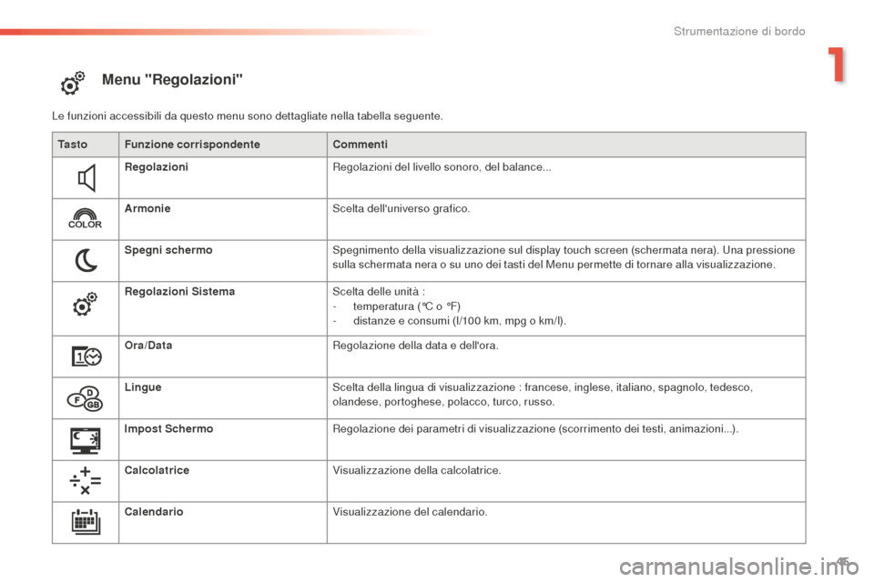 Peugeot 508 RXH 2016 Manuale del proprietario (in Italian) 45
508_it_Chap01_instrument-bord_ed01-2016
Menu "Regolazioni"
Le funzioni accessibili da questo menu sono dettagliate nella tabella seguente.
ta
s t o Funzione corrispondente Commenti
Regolazioni Rego Peugeot 508 RXH 2016 Manuale del proprietario (in Italian) 45
508_it_Chap01_instrument-bord_ed01-2016
Menu "Regolazioni"
Le funzioni accessibili da questo menu sono dettagliate nella tabella seguente.
ta
s t o Funzione corrispondente Commenti
Regolazioni Rego