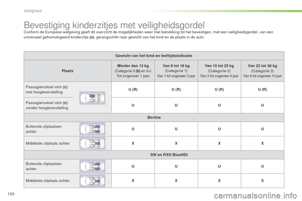 Peugeot 508 RXH 2016  Handleiding (in Dutch) 150
508_nl_Chap05_securite_ed01-2016
Bevestiging kinderzitjes met veiligheidsgordelConform de Europese wetgeving geeft dit overzicht de mogelijkheden weer met betrekking tot het bevestigen, met een ve