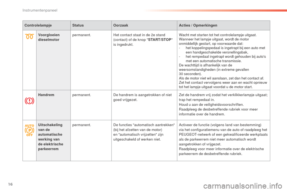 Peugeot 508 RXH 2016  Handleiding (in Dutch) 16
508_nl_Chap01_instrument-bord_ed01-2016
ControlelampjeStatusOorzaak Acties   / Opmerkingen
Voorgloeien 
dieselmotor permanent.
Het contact staat in de 2e stand 
(contact) of de knop "START/STOP" 
i