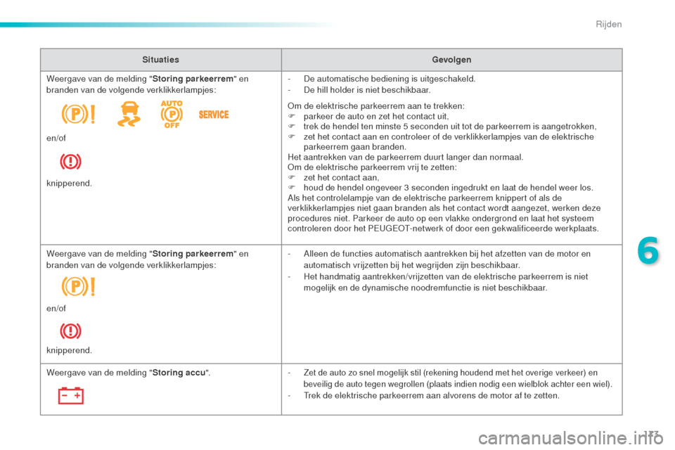 Peugeot 508 RXH 2016  Handleiding (in Dutch) 173
508_nl_Chap06_conduite_ed01-2016
SituatiesGevolgen
Weergave van de melding " Storing parkeerrem" en 
branden van de volgende verklikkerlampjes: -
 D

e automatische bediening is uitgeschakeld.
-
 