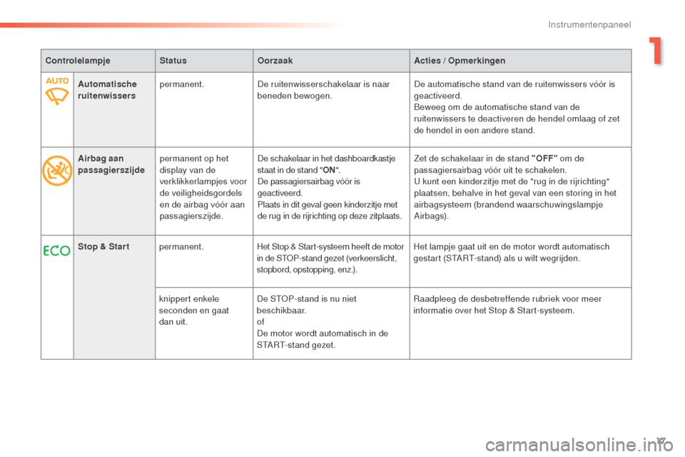 Peugeot 508 RXH 2016  Handleiding (in Dutch) 17
508_nl_Chap01_instrument-bord_ed01-2016
ControlelampjeStatusOorzaak Acties   / Opmerkingen
Automatische 
ruitenwissers permanent.
De ruitenwisserschakelaar is naar 
beneden bewogen. De automatische