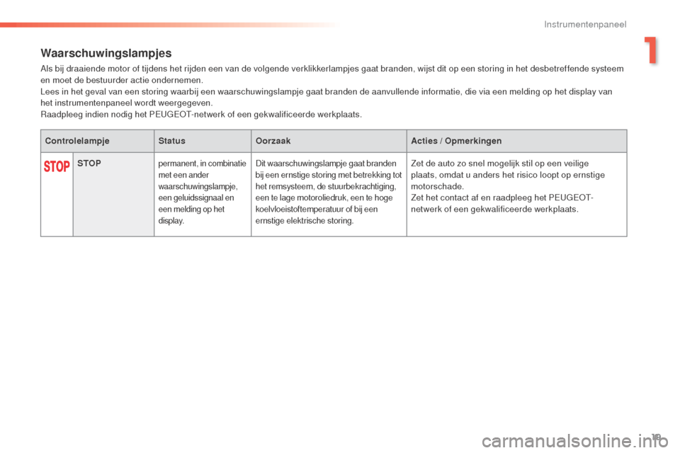 Peugeot 508 RXH 2016  Handleiding (in Dutch) 19
508_nl_Chap01_instrument-bord_ed01-2016
Waarschuwingslampjes
Als bij draaiende motor of tijdens het rijden een van de volgende verklikkerlampjes gaat branden, wijst dit op een storing in het desbet