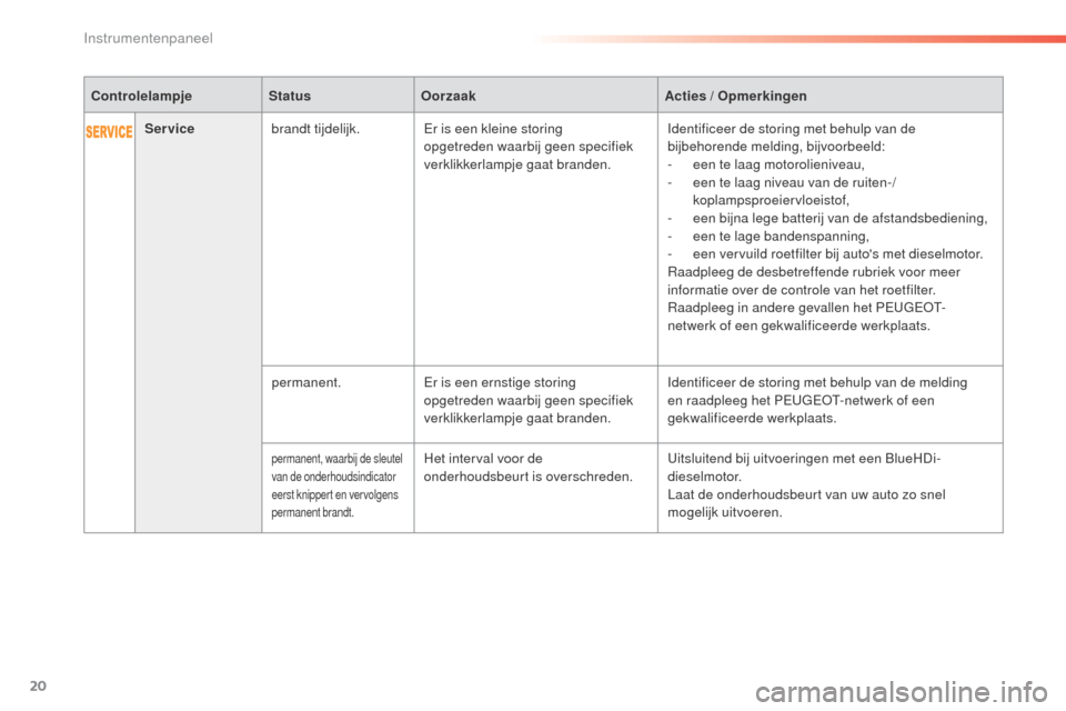 Peugeot 508 RXH 2016  Handleiding (in Dutch) 20
508_nl_Chap01_instrument-bord_ed01-2016
Servicebrandt tijdelijk. Er is een kleine storing 
opgetreden waarbij geen specifiek 
verklikkerlampje gaat branden. Identificeer de storing met behulp van d
