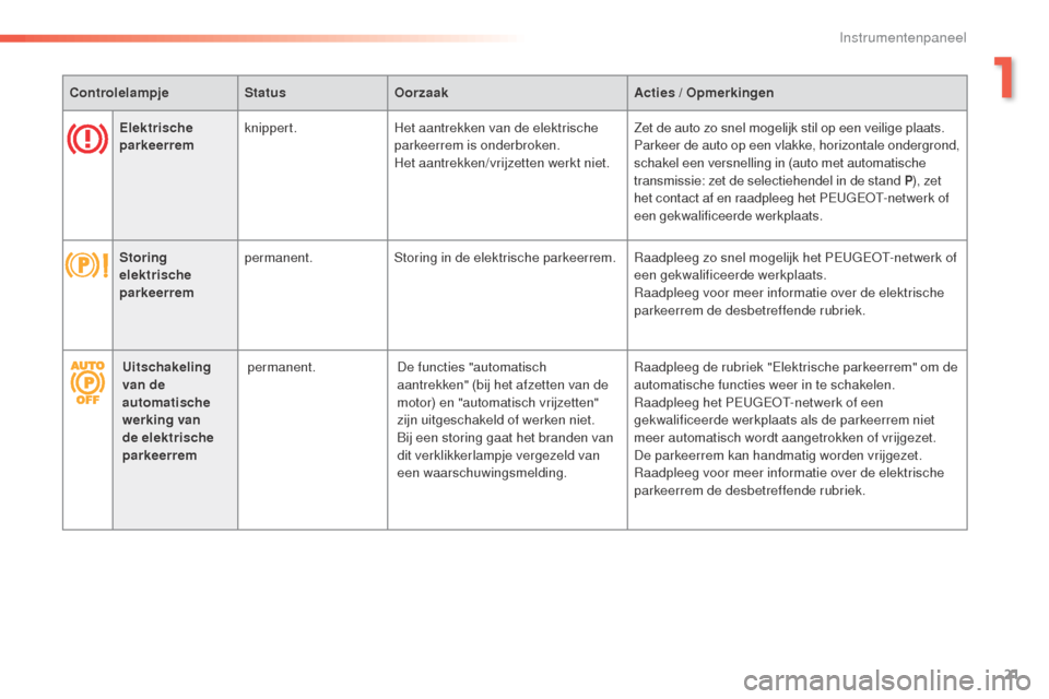 Peugeot 508 RXH 2016  Handleiding (in Dutch) 21
508_nl_Chap01_instrument-bord_ed01-2016
ControlelampjeStatusOorzaak Acties   / Opmerkingen
Elektrische 
parkeerrem knippert.
Het aantrekken van de elektrische 
parkeerrem is onderbroken.
Het aantre