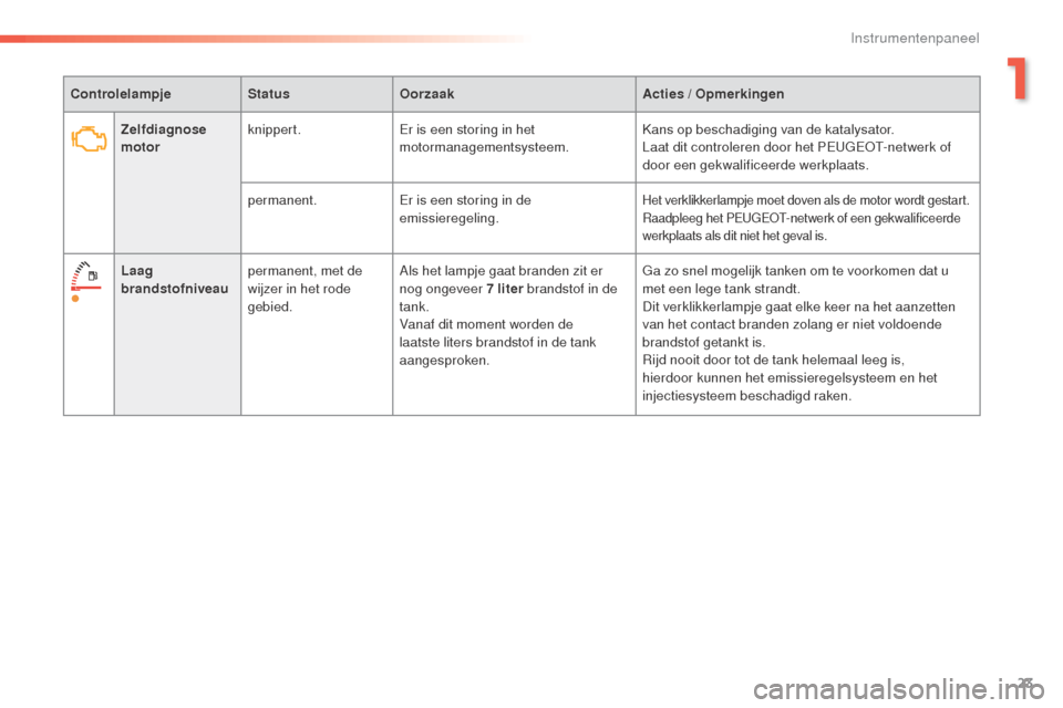 Peugeot 508 RXH 2016  Handleiding (in Dutch) 23
508_nl_Chap01_instrument-bord_ed01-2016
ControlelampjeStatusOorzaak Acties   / Opmerkingen
Zelfdiagnose 
motor knippert.
Er is een storing in het 
motormanagementsysteem. Kans op beschadiging van d