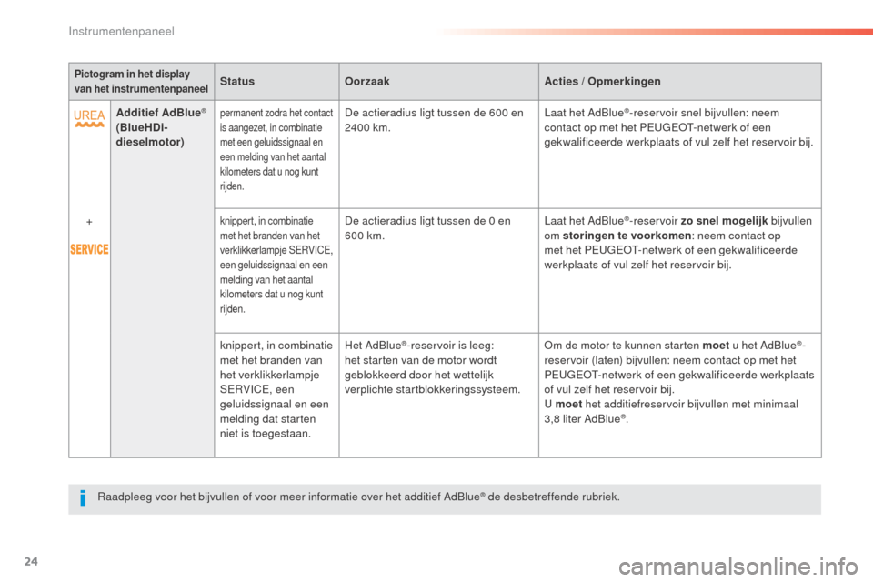 Peugeot 508 RXH 2016  Handleiding (in Dutch) 24
508_nl_Chap01_instrument-bord_ed01-2016
Pictogram in het display 
van het instrumentenpaneelStatus Oorzaak Acties   / Opmerkingen
Additief AdBlue
® 
(BlueHDi-
dieselmotor)permanent zodra het conta