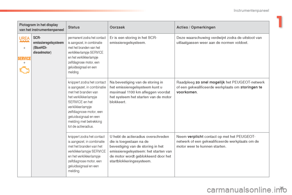 Peugeot 508 RXH 2016  Handleiding (in Dutch) 25
508_nl_Chap01_instrument-bord_ed01-2016
Pictogram in het display 
van het instrumentenpaneelStatus Oorzaak Acties   / Opmerkingen
+
+
SCR-
emissieregelsysteem
(BlueHDi-
dieselmotor) permanent zodra