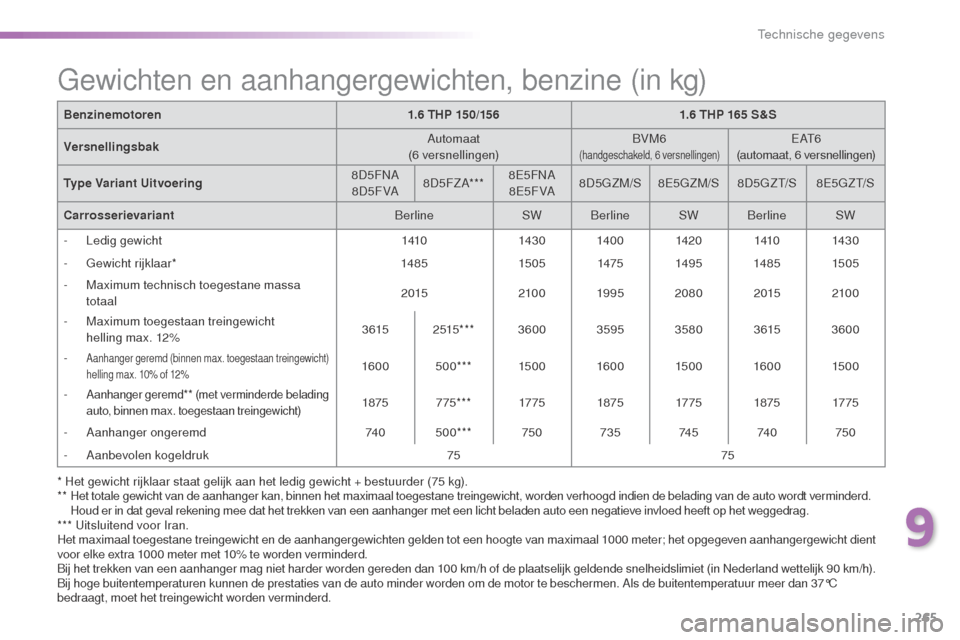 Peugeot 508 RXH 2016 Handleiding (in Dutch) 265
508_nl_Chap09_caracteristiques-techniques_ed01-2016
* Het gewicht rijklaar staat gelijk aan het ledig gewicht + bestuurder (75 kg).
* * Het totale gewicht van de aanhanger kan, binnen het maximaa Peugeot 508 RXH 2016 Handleiding (in Dutch) 265
508_nl_Chap09_caracteristiques-techniques_ed01-2016
* Het gewicht rijklaar staat gelijk aan het ledig gewicht + bestuurder (75 kg).
* * Het totale gewicht van de aanhanger kan, binnen het maximaa