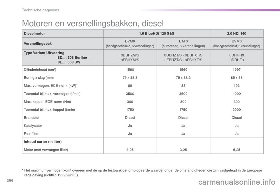 Peugeot 508 RXH 2016 Handleiding (in Dutch) 266
508_nl_Chap09_caracteristiques-techniques_ed01-2016
Dieselmotor1.6 BlueHDi 120 S&S2.0 HDi 140
Versnellingsbak BVM6
(handgeschakeld, 6 versnellingen)E AT 6
(automaat, 6 versnellingen) BVM6(handgesc Peugeot 508 RXH 2016 Handleiding (in Dutch) 266
508_nl_Chap09_caracteristiques-techniques_ed01-2016
Dieselmotor1.6 BlueHDi 120 S&S2.0 HDi 140
Versnellingsbak BVM6
(handgeschakeld, 6 versnellingen)E AT 6
(automaat, 6 versnellingen) BVM6(handgesc
