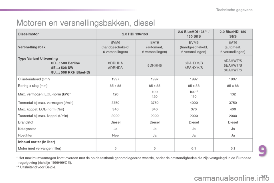 Peugeot 508 RXH 2016 Handleiding (in Dutch) 267
508_nl_Chap09_caracteristiques-techniques_ed01-2016
Dieselmotor2.0 HDi 136/1632.0 BlueHDi 136
** /
15 0 S&S 2.0 BlueHDi 180
S&S
Versnellingsbak BVM6
(handgeschakeld, 6
versnellingen)E AT 6
Peugeot 508 RXH 2016 Handleiding (in Dutch) 267
508_nl_Chap09_caracteristiques-techniques_ed01-2016
Dieselmotor2.0 HDi 136/1632.0 BlueHDi 136
** /
15 0 S&S 2.0 BlueHDi 180
S&S
Versnellingsbak BVM6
(handgeschakeld, 6
versnellingen)E AT 6