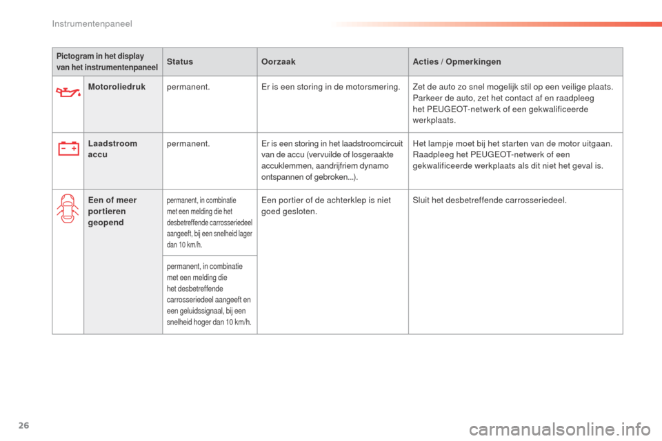 Peugeot 508 RXH 2016  Handleiding (in Dutch) 26
508_nl_Chap01_instrument-bord_ed01-2016
Pictogram in het display 
van het instrumentenpaneelStatus Oorzaak Acties   / Opmerkingen
Motoroliedruk permanent. Er is een storing in de motorsmering. Zet 