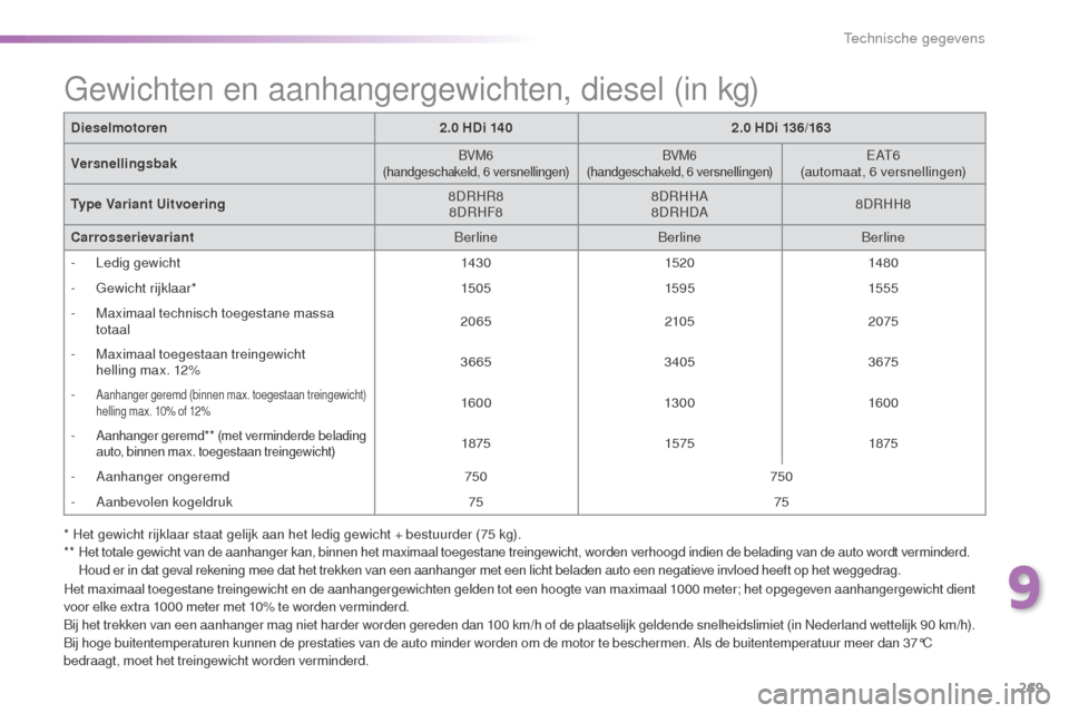 Peugeot 508 RXH 2016  Handleiding (in Dutch) 269
508_nl_Chap09_caracteristiques-techniques_ed01-2016
Dieselmotoren2.0 HDi 1402.0 HDi 136/163
Versnellingsbak
BVM6
(handgeschakeld, 6 versnellingen) BVM6
(handgeschakeld, 6 versnellingen)E AT 6
(aut
