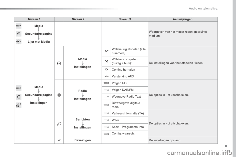 Peugeot 508 RXH 2016  Handleiding (in Dutch) 287
508_nl_Chap10c_SMEGplus_ed01-2016
Niveau 1Niveau 2 Niveau 3 Aanwijzingen
Media
Secundaire pagina Lijst met Media Weergeven van het meest recent gebruikte 
medium.
Media
Secundaire pagina Instellin