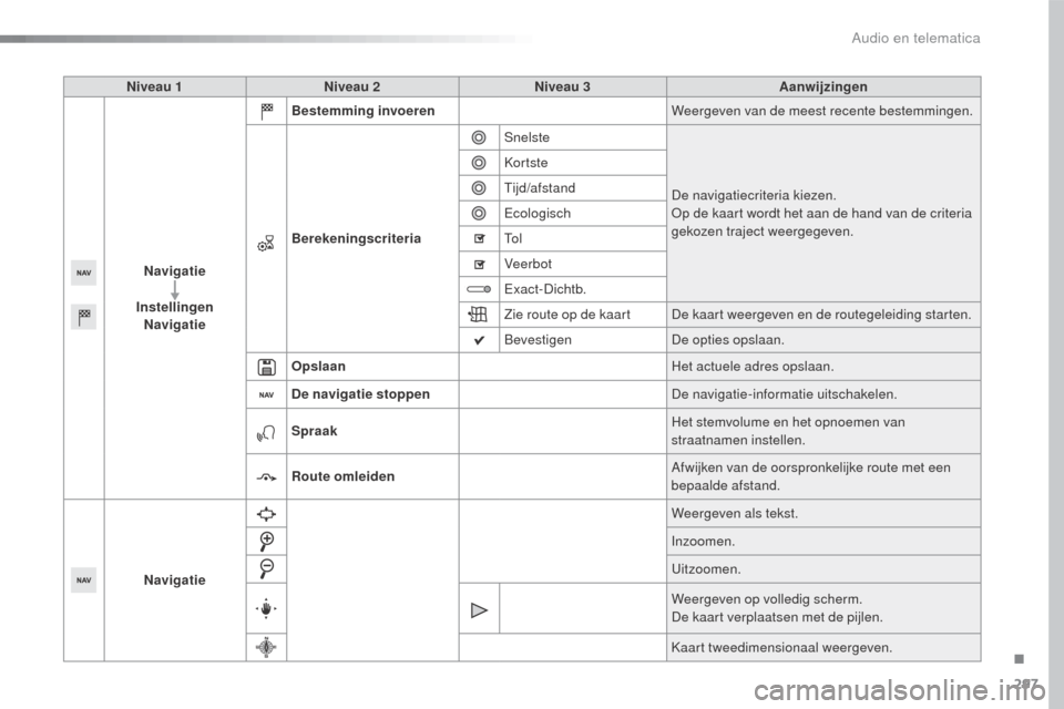 Peugeot 508 RXH 2016  Handleiding (in Dutch) 297
508_nl_Chap10c_SMEGplus_ed01-2016
Niveau 1Niveau 2 Niveau 3 Aanwijzingen
Navigatie
Instellingen Navigatie Bestemming invoeren
Weergeven van de meest recente bestemmingen.
Berekeningscriteria Snels