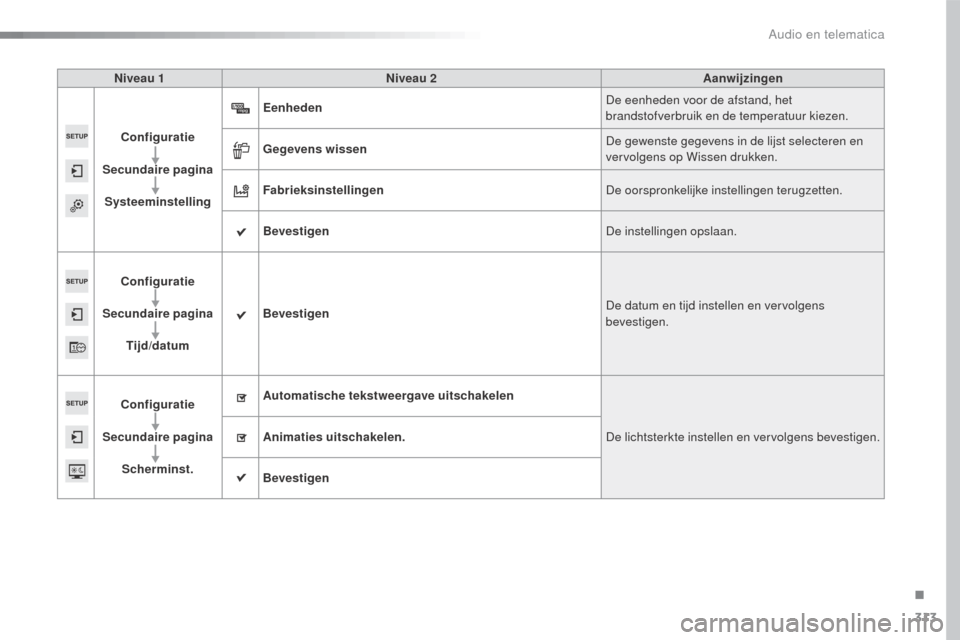 Peugeot 508 RXH 2016  Handleiding (in Dutch) 313
508_nl_Chap10c_SMEGplus_ed01-2016
Niveau 1Niveau 2 Aanwijzingen
Configuratie
Secundaire  pagina
Systeeminstelling Eenheden
De eenheden voor de afstand, het 
brandstofverbruik en de temperatuur kie