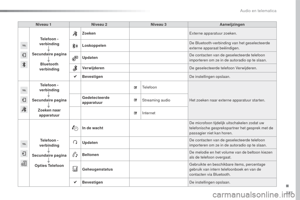 Peugeot 508 RXH 2016  Handleiding (in Dutch) 323
508_nl_Chap10c_SMEGplus_ed01-2016
Niveau 1Niveau 2 Niveau 3 Aanwijzingen
Telefoon  - 
verbinding
Secundaire pagina Bluetooth 
verbinding Zoeken
Externe apparatuur zoeken.
Loskoppelen De Bluetooth-