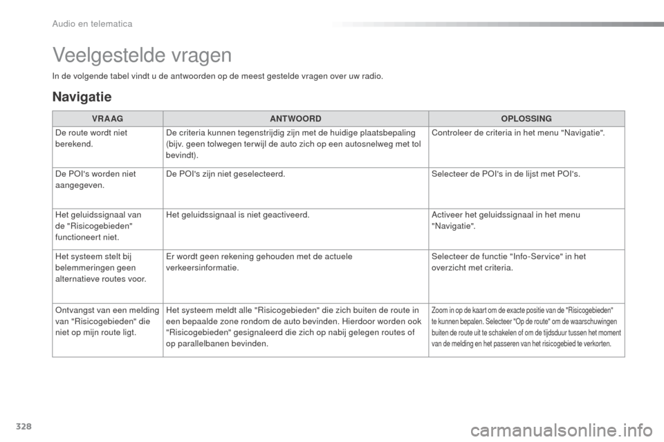 Peugeot 508 RXH 2016 Handleiding (in Dutch) 328
508_nl_Chap10c_SMEGplus_ed01-2016
In de volgende tabel vindt u de antwoorden op de meest gestelde vragen over uw radio.
Veelgestelde vragen
Navigatie
VR A AGANTWOORD OPLOSSING
De route wordt niet Peugeot 508 RXH 2016 Handleiding (in Dutch) 328
508_nl_Chap10c_SMEGplus_ed01-2016
In de volgende tabel vindt u de antwoorden op de meest gestelde vragen over uw radio.
Veelgestelde vragen
Navigatie
VR A AGANTWOORD OPLOSSING
De route wordt niet