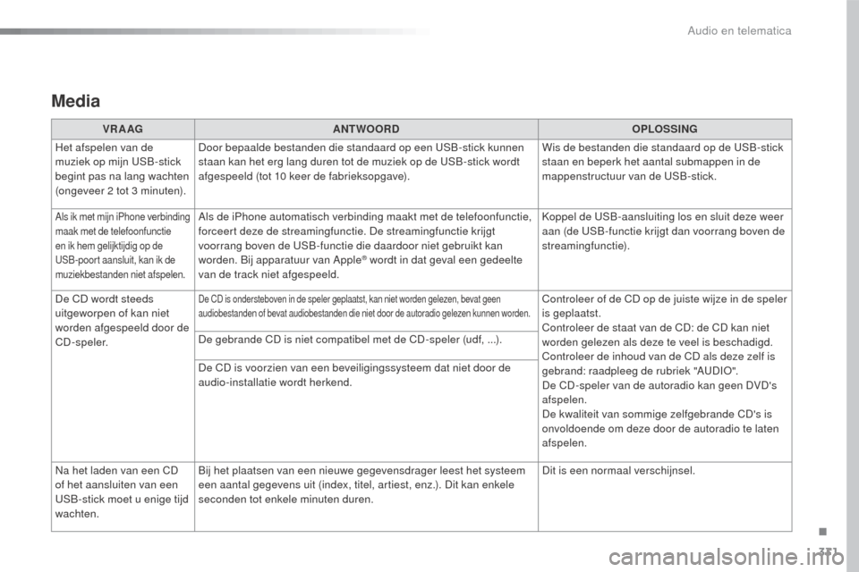 Peugeot 508 RXH 2016  Handleiding (in Dutch) 331
508_nl_Chap10c_SMEGplus_ed01-2016
Media
VR A AGANTWOORD OPLOSSING
Het afspelen van de 
muziek op mijn USB-stick 
begint pas na lang wachten 
(ongeveer 2 tot 3 minuten). Door bepaalde bestanden die