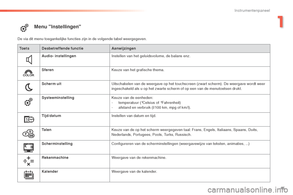 Peugeot 508 RXH 2016 Handleiding (in Dutch) 45
508_nl_Chap01_instrument-bord_ed01-2016
Menu "Instellingen"
De via dit menu toegankelijke functies zijn in de volgende tabel weergegeven.To e t s Desbetreffende functie Aanwijzingen
Audio- instelli Peugeot 508 RXH 2016 Handleiding (in Dutch) 45
508_nl_Chap01_instrument-bord_ed01-2016
Menu "Instellingen"
De via dit menu toegankelijke functies zijn in de volgende tabel weergegeven.To e t s Desbetreffende functie Aanwijzingen
Audio- instelli