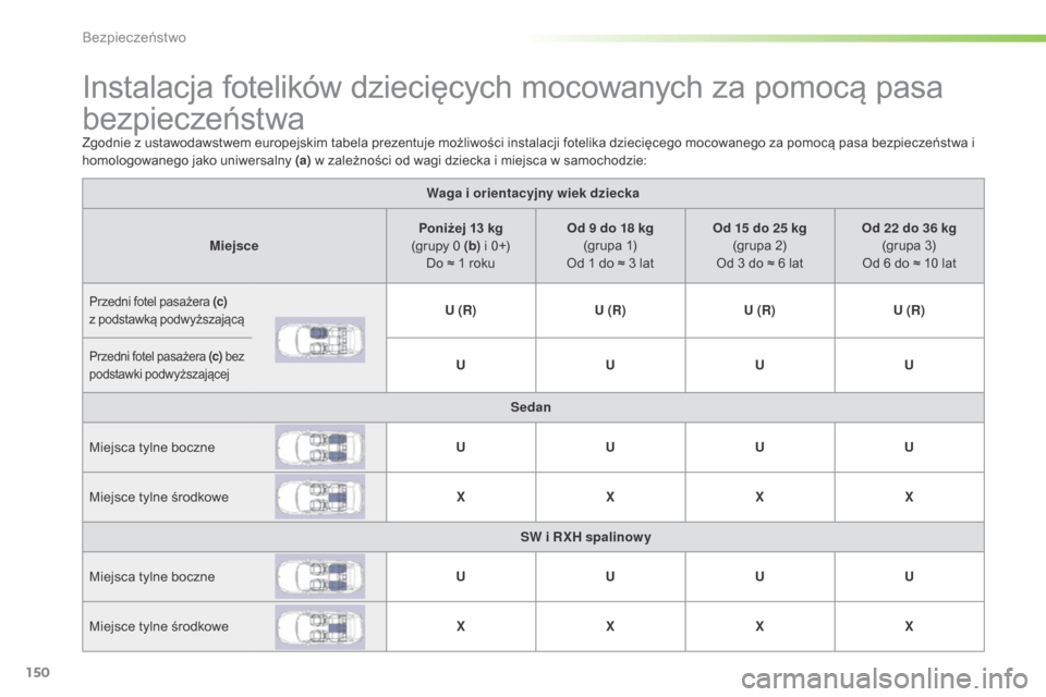 Peugeot 508 RXH 2016  Instrukcja Obsługi (in Polish) 150
508_pl_Chap05_securite_ed01-2016
Instalacja fotelików dziecięcych mocowanych za pomocą pasa 
bezpieczeństwa
Zgodnie z ustawodawstwem europejskim tabela prezentuje możliwości instalacji fotel